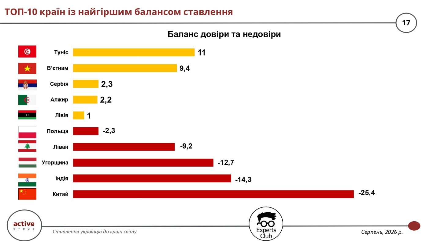 Китай, Індія та Угорщина є найменш популярними країнами серед торговельних партнерів України — дослідження Experts Club та Active Group